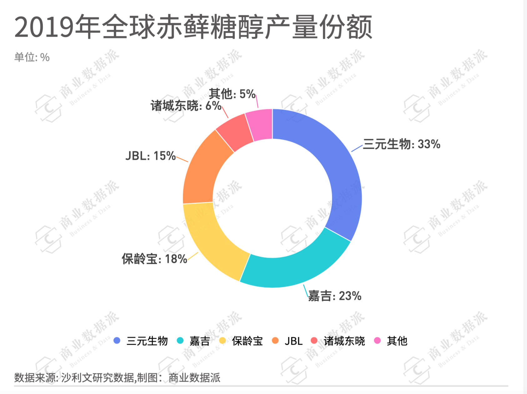 国内的赤藓糖醇产业起步较晚,产能尚未得到完全释放.