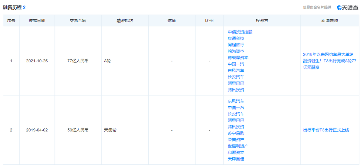 拿下77亿元新融资后，T3出行有了新的野心？