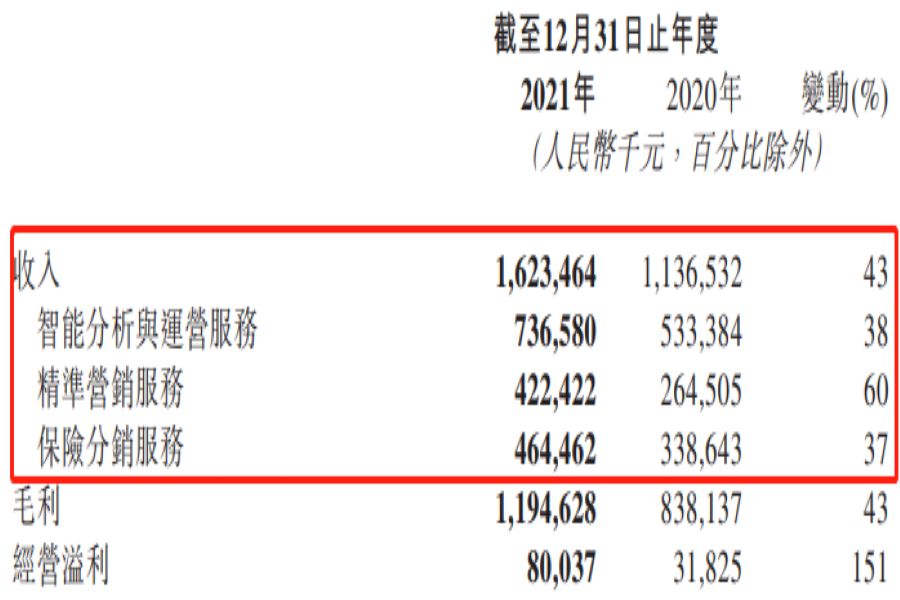 借数字化东风带动营收增长，百融云创深耕金融SaaS成效如何？