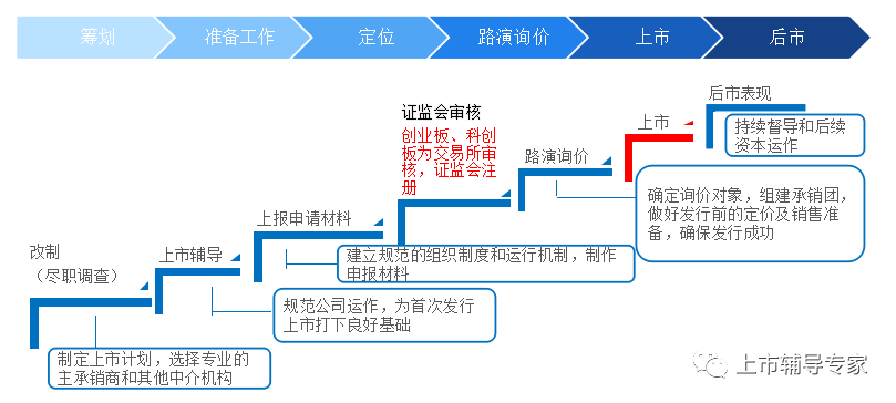 干货收藏 企业ipo上市知识 三十问 系列二