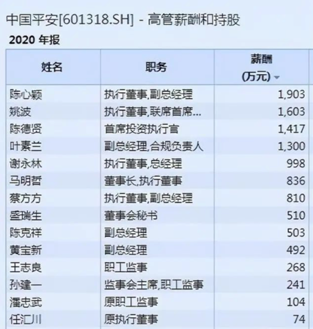 董秘年薪竟高达500万平安高管薪酬大揭秘