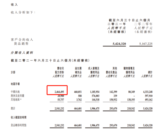 新知达人, 益生菌同比跌46%，健合“并购”之路困难重重