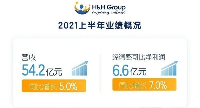 新知达人, 益生菌同比跌46%，健合“并购”之路困难重重