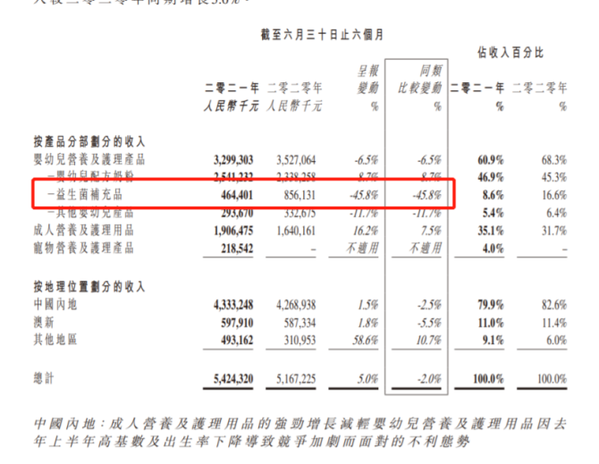 新知达人, 益生菌同比跌46%，健合“并购”之路困难重重