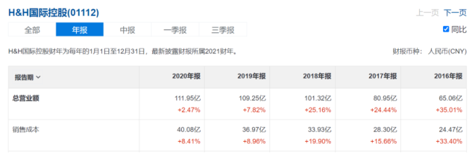 新知达人, 益生菌同比跌46%，健合“并购”之路困难重重