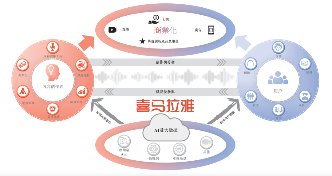 但在音頻賽道,並非喜馬拉雅一個玩家,荔枝fm,蜻蜓fm,考拉fm等競爭者