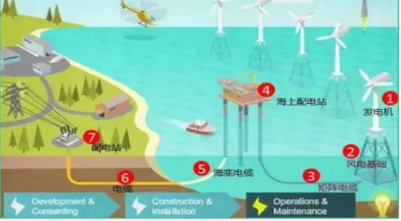 海上风电是时代的弄潮儿