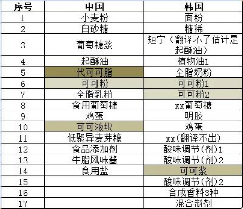 风糜全球、年销128亿！著名品牌好丽友突陷“双标”争议