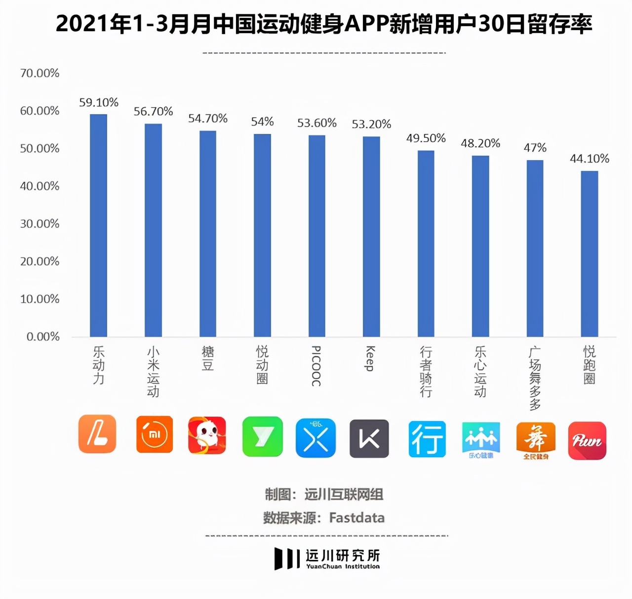 30天低至53.20%的客存率！到底有多少人在Keep上“伪健身”？