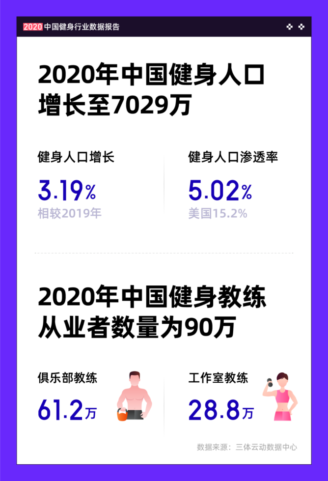 30天低至53.20%的客存率！到底有多少人在Keep上“伪健身”？