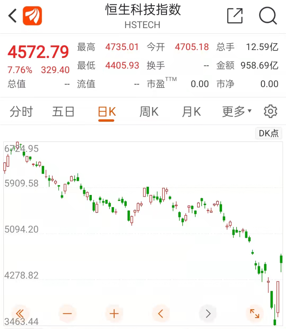 暴涨29000亿！“中国巴菲特”疯狂抄底，科技股的至暗时刻已过？