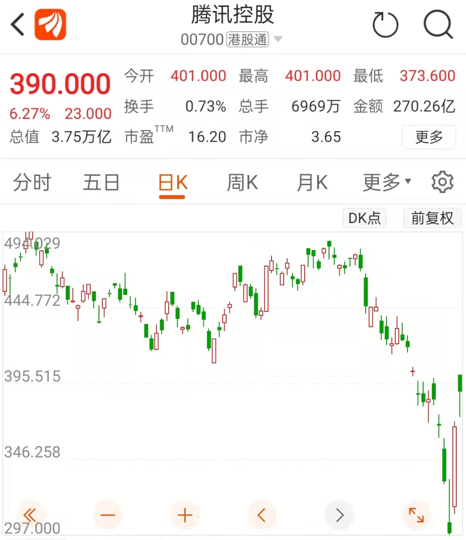 暴涨29000亿！“中国巴菲特”疯狂抄底，科技股的至暗时刻已过？