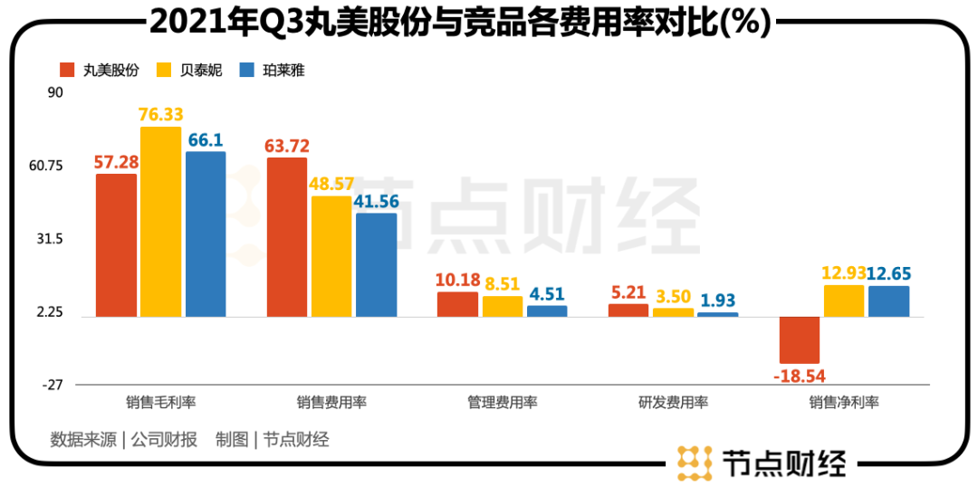 丸美股份：“弹弹弹”弹走的市值何时归？