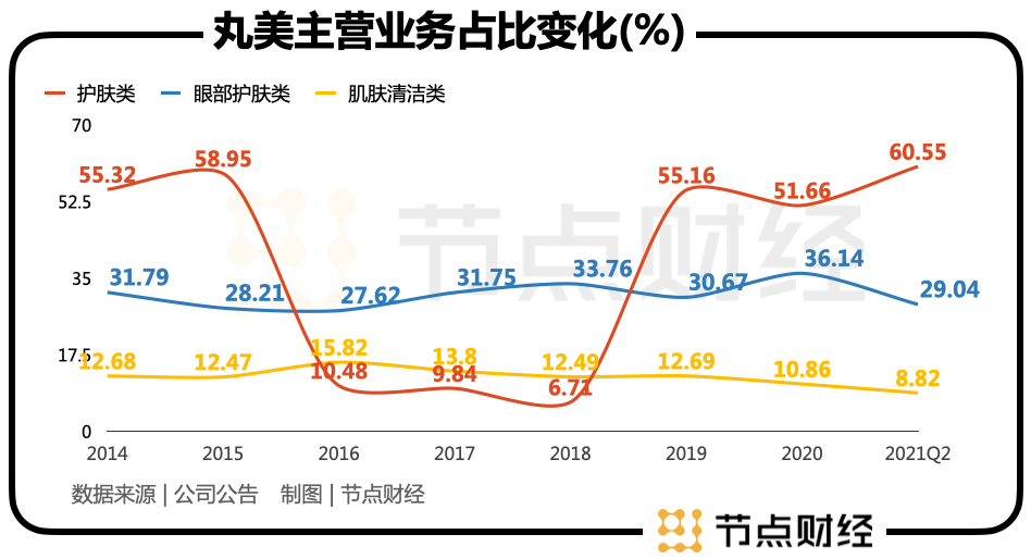 丸美股份：“弹弹弹”弹走的市值何时归？