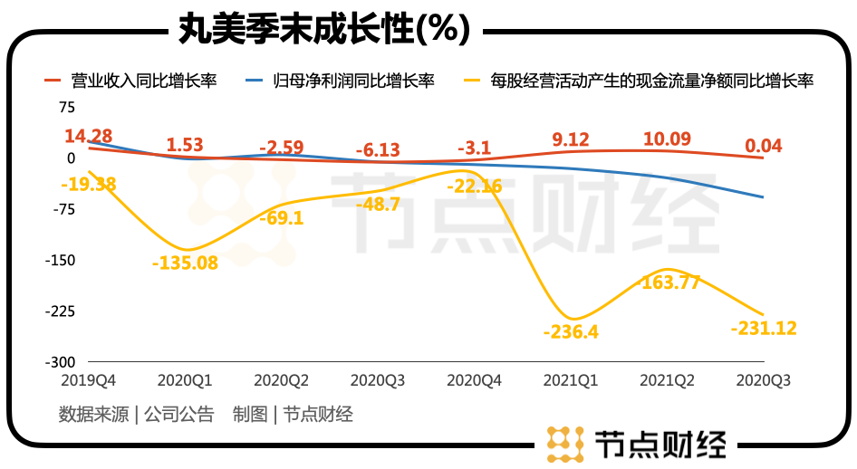 丸美股份：“弹弹弹”弹走的市值何时归？