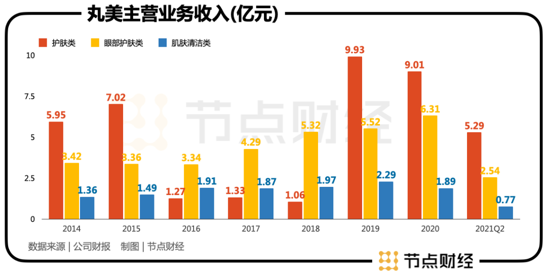 丸美股份：“弹弹弹”弹走的市值何时归？