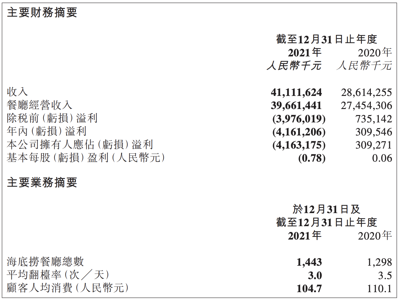 海底捞只有“两个”评级