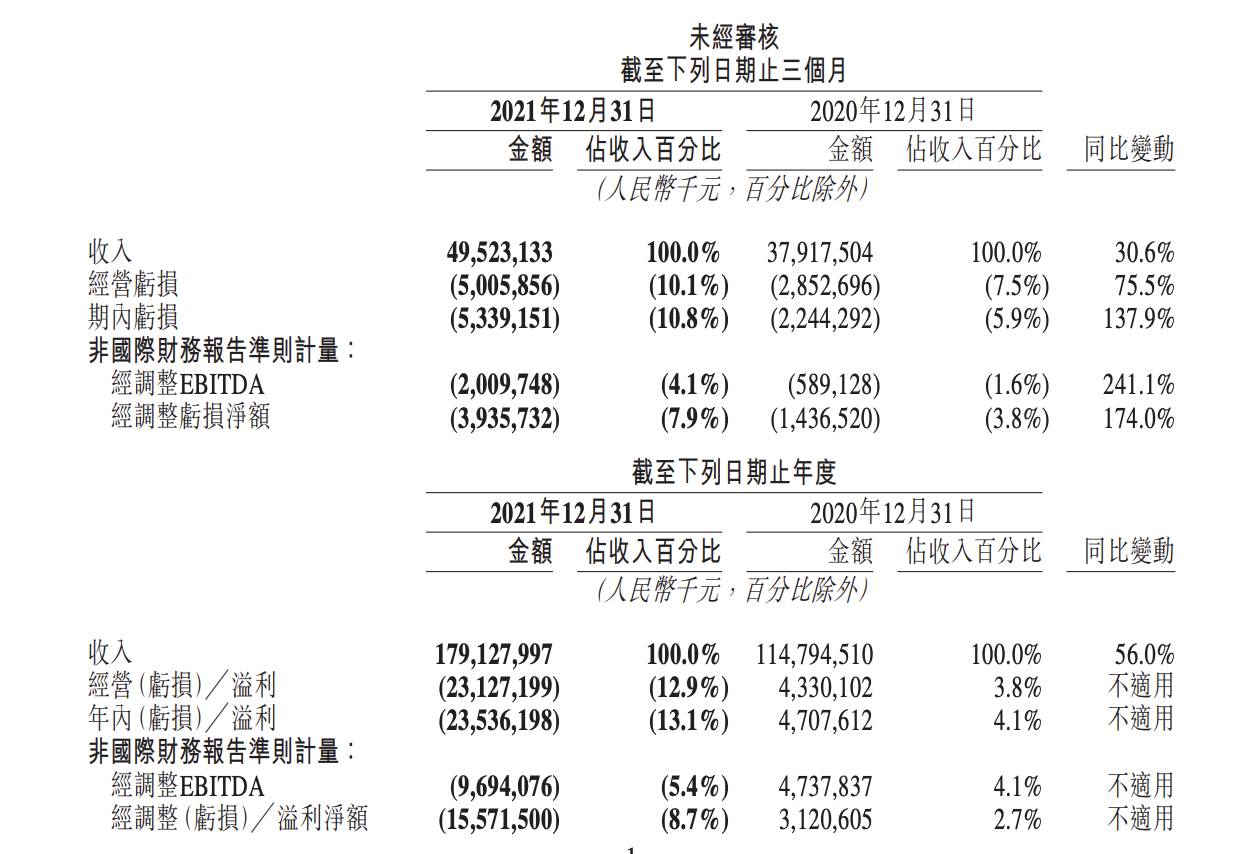营收增长56%，净亏156亿，美团的财报透露了什么秘密？