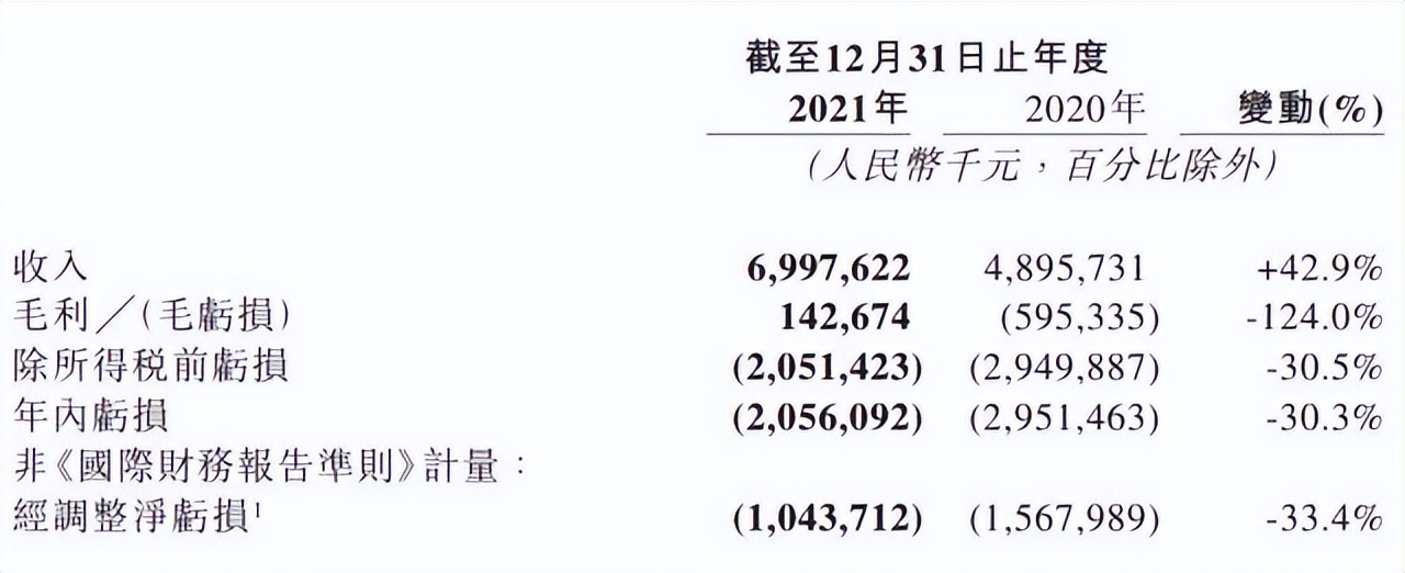 网易云音乐发布上市后首份成绩单：换挡降速，持续亏损