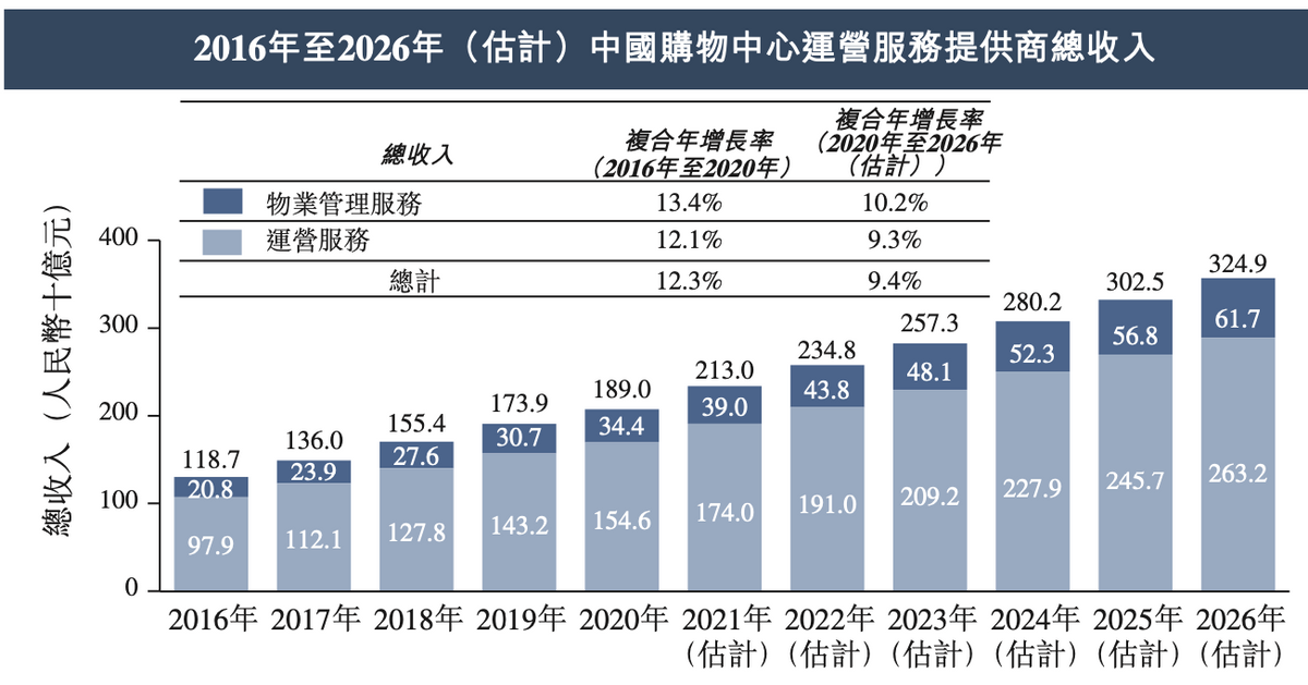 剧变将至！新万亿赛道开启，中国商管行业竞争的3个决胜点