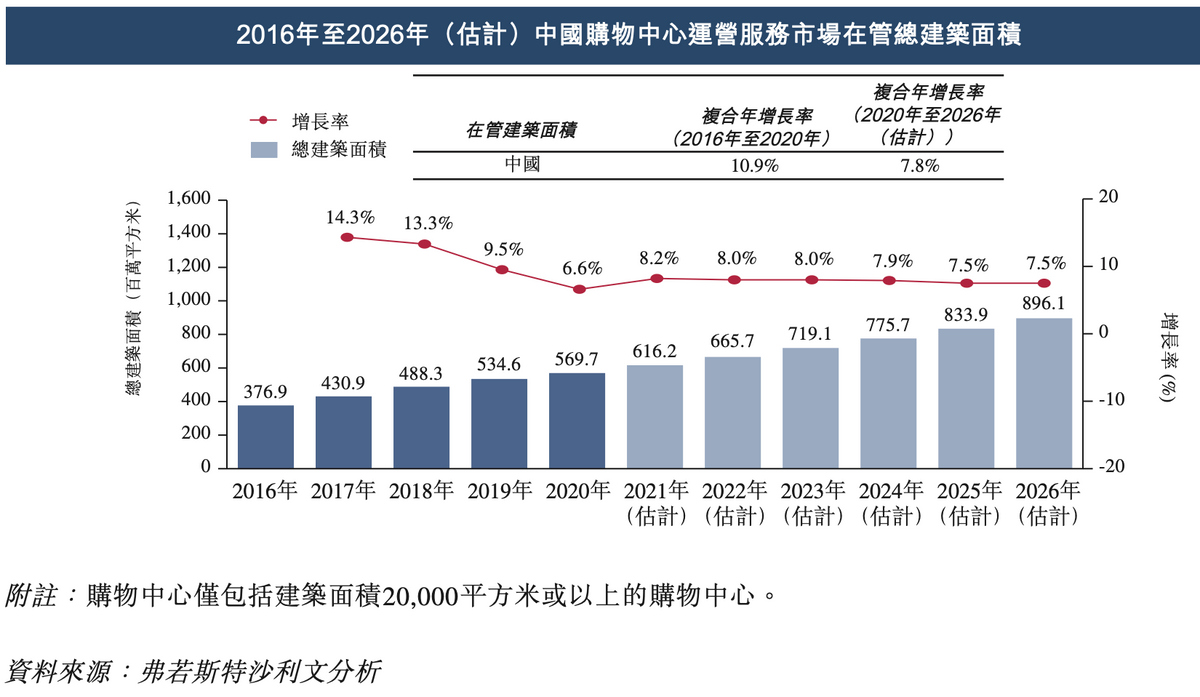 剧变将至！新万亿赛道开启，中国商管行业竞争的3个决胜点