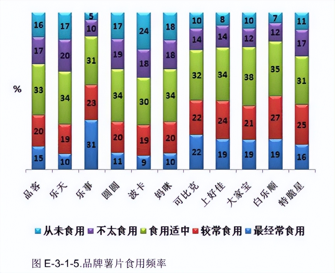 中国薯片市场消费者报告/图不过我们发现,还有一项数据,各大薯片品牌