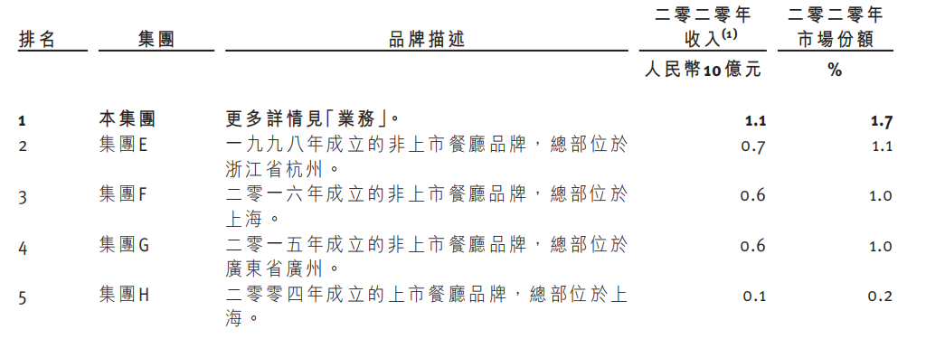 IPO观察| 捞王：粤式火锅领跑者