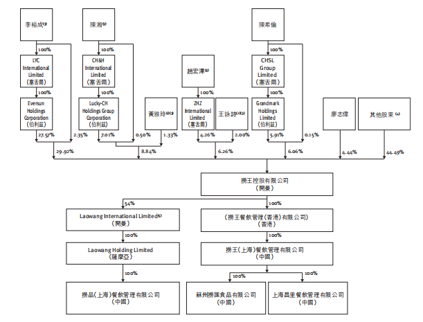 IPO观察| 捞王：粤式火锅领跑者