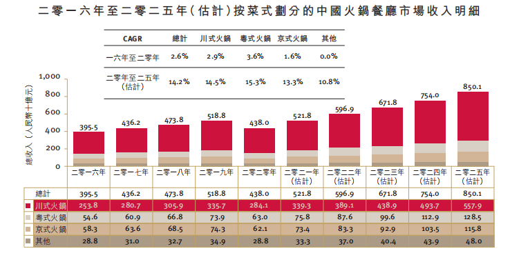 IPO观察| 捞王：粤式火锅领跑者