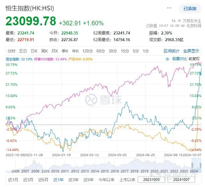 港股全球涨幅领先背后