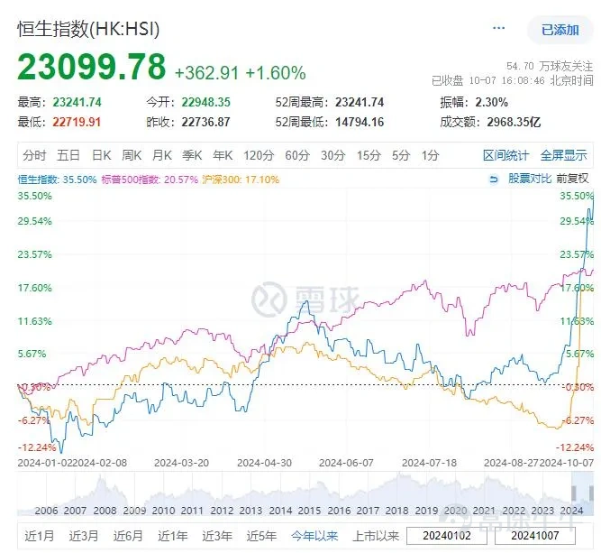 港股全球涨幅领先背后