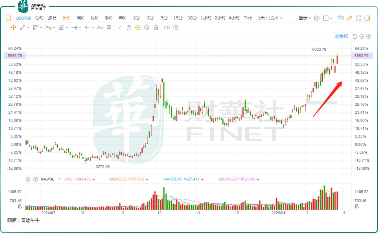 疯狂爆发！恒科逼近6000点，港股还能飙？
